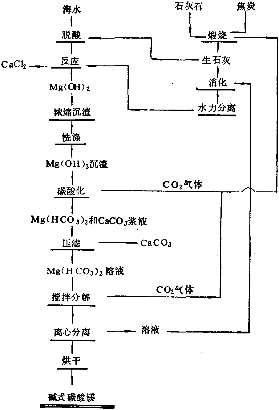 三、以海水制取堿式碳酸鎂